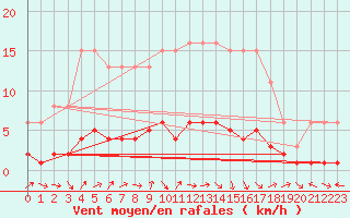 Courbe de la force du vent pour Tour-en-Sologne (41)