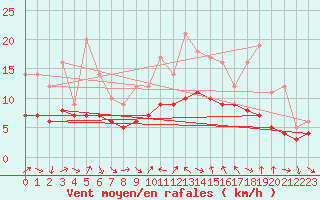 Courbe de la force du vent pour Recoules de Fumas (48)