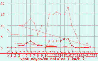 Courbe de la force du vent pour Connerr (72)