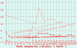 Courbe de la force du vent pour Guret (23)