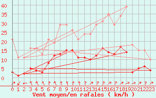 Courbe de la force du vent pour Frontenac (33)