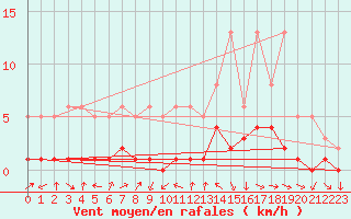 Courbe de la force du vent pour Lans-en-Vercors (38)