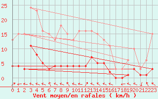 Courbe de la force du vent pour Merschweiller - Kitzing (57)