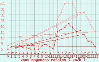 Courbe de la force du vent pour Beaucroissant (38)