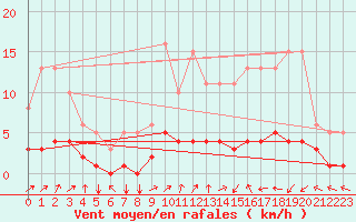 Courbe de la force du vent pour Tthieu (40)