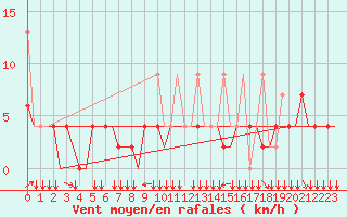 Courbe de la force du vent pour Erzurum