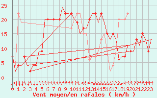 Courbe de la force du vent pour Oujda