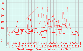 Courbe de la force du vent pour Oujda