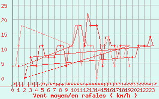 Courbe de la force du vent pour St. Peterburg