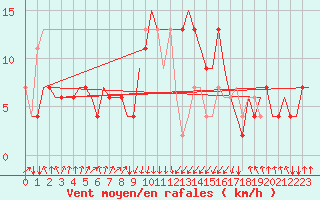 Courbe de la force du vent pour Falconara