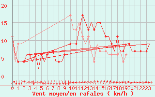 Courbe de la force du vent pour Lydd Airport
