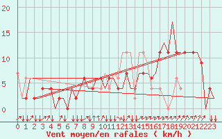 Courbe de la force du vent pour Zagreb / Pleso