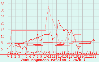 Courbe de la force du vent pour Kemi