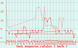 Courbe de la force du vent pour Genve (Sw)