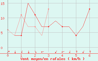 Courbe de la force du vent pour Dar-El-Beida