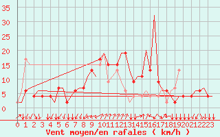 Courbe de la force du vent pour Alghero