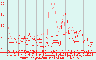 Courbe de la force du vent pour Samedam-Flugplatz