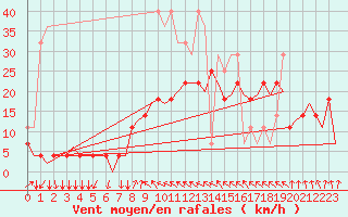 Courbe de la force du vent pour Evenes