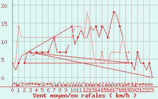 Courbe de la force du vent pour Altenstadt