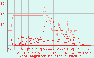 Courbe de la force du vent pour Sandane / Anda