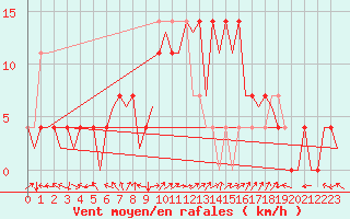 Courbe de la force du vent pour Holzdorf