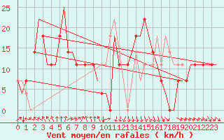 Courbe de la force du vent pour Kryvyi Rih