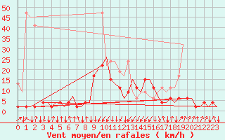 Courbe de la force du vent pour Samedam-Flugplatz