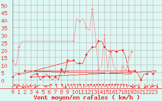 Courbe de la force du vent pour Samedam-Flugplatz
