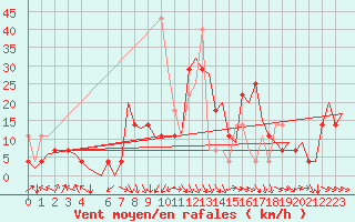 Courbe de la force du vent pour Alta Lufthavn