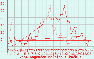 Courbe de la force du vent pour Burgos (Esp)