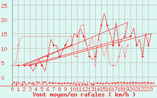Courbe de la force du vent pour Bonn (All)