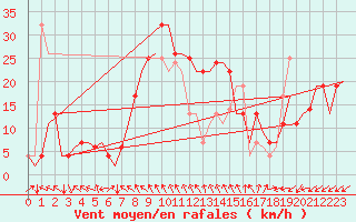 Courbe de la force du vent pour Zadar / Zemunik