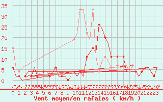 Courbe de la force du vent pour Samedam-Flugplatz