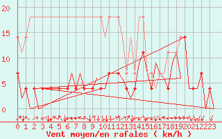 Courbe de la force du vent pour Sibiu