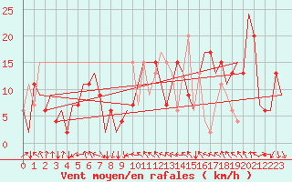 Courbe de la force du vent pour Madrid / Cuatro Vientos