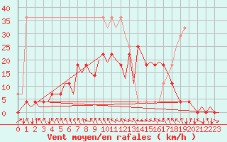 Courbe de la force du vent pour Savonlinna