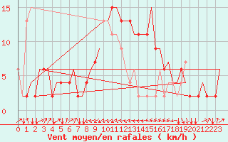 Courbe de la force du vent pour Rimini