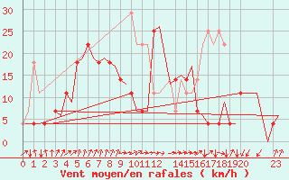 Courbe de la force du vent pour Tromso / Langnes