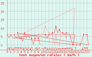 Courbe de la force du vent pour San Sebastian (Esp)