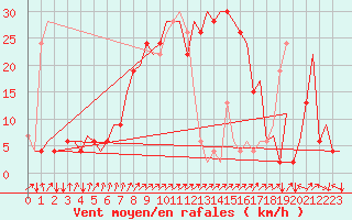 Courbe de la force du vent pour Falconara