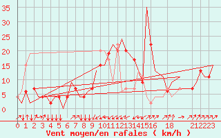 Courbe de la force du vent pour Olbia / Costa Smeralda