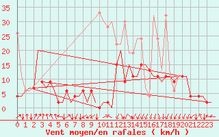Courbe de la force du vent pour Samedam-Flugplatz