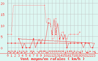 Courbe de la force du vent pour Lugano (Sw)