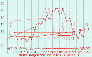 Courbe de la force du vent pour Rimini
