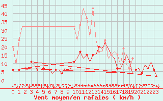 Courbe de la force du vent pour Zurich-Kloten
