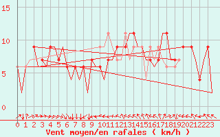 Courbe de la force du vent pour Leon / Virgen Del Camino