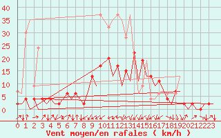 Courbe de la force du vent pour Emmen