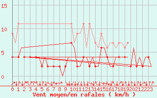 Courbe de la force du vent pour Samedam-Flugplatz