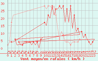 Courbe de la force du vent pour Santander / Parayas