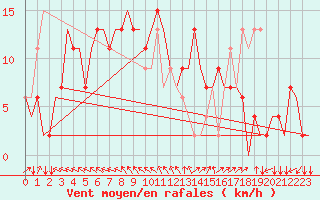 Courbe de la force du vent pour Friedrichshafen